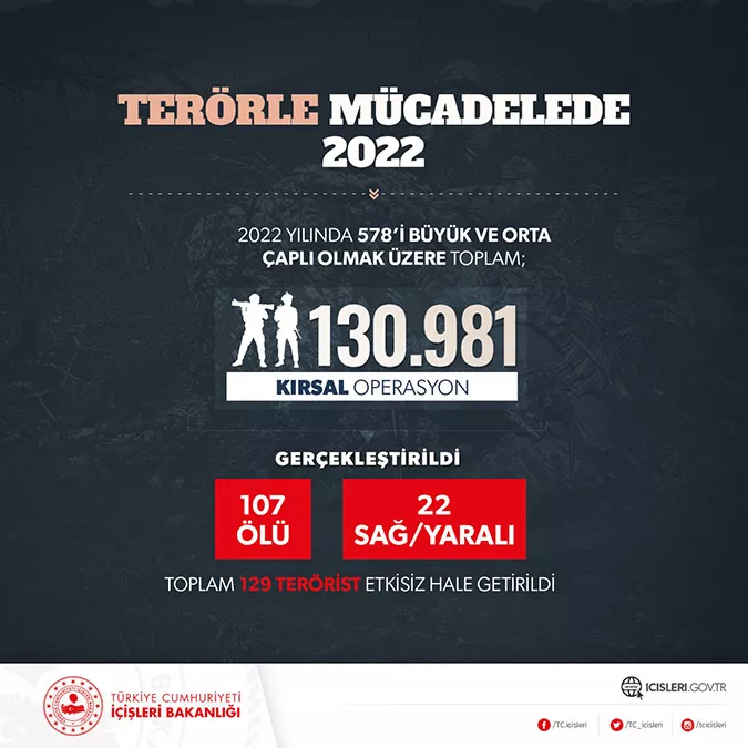 Bakan soylu 2022 yili terorle mucadele verilerini paylasti 6471 dhaphoto1 - politika - haberton