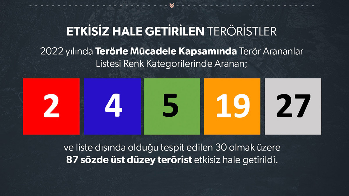 Bakan Soylu, 2022 yılı terörle mücadele verilerini paylaştı