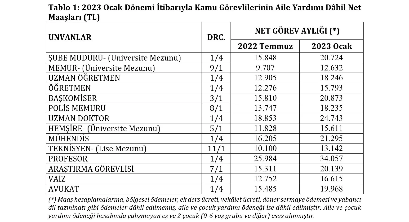 En düşük memur maaşı 11 bin 848 tl'ye çıktı