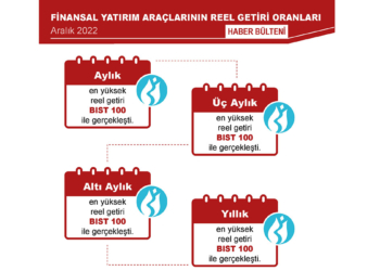 Aylık en yüksek reel getiri BIST 100 endeksinde