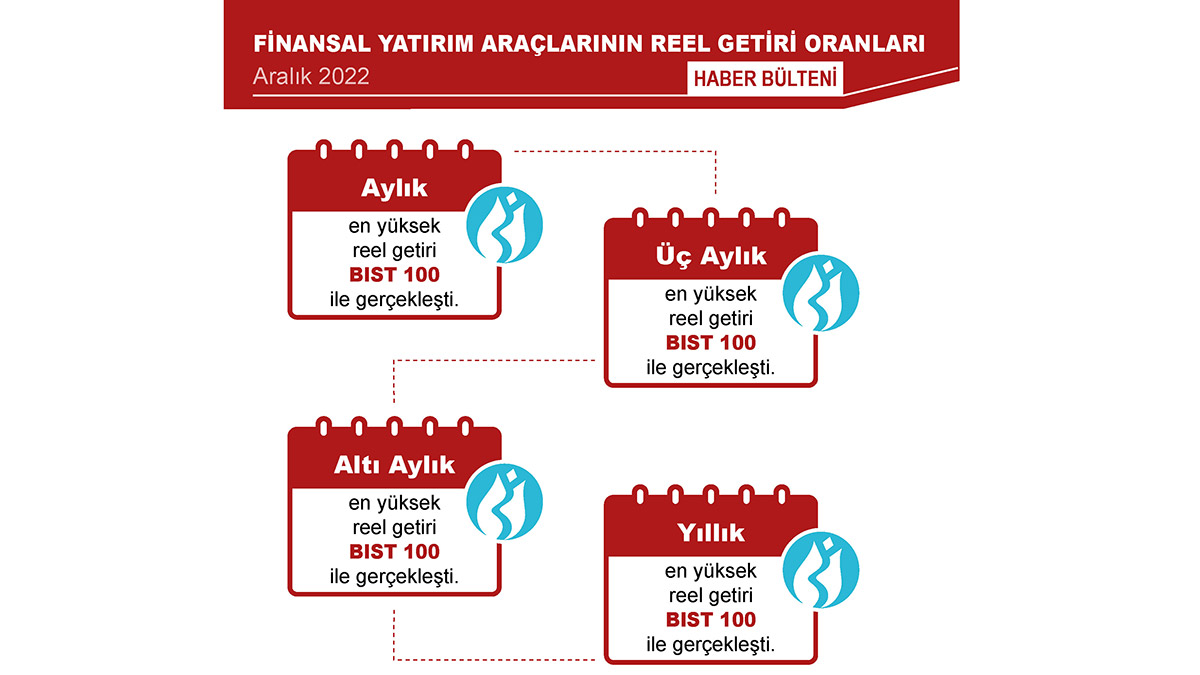Aylık en yüksek reel getiri BIST 100 endeksinde