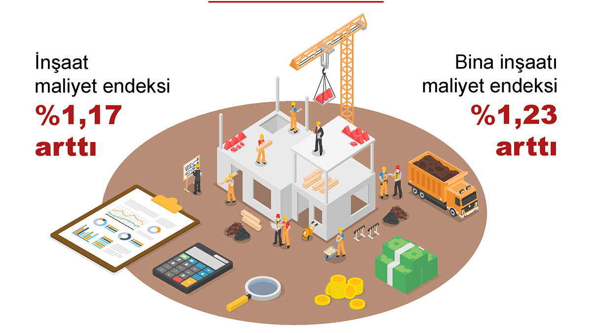İnşaat maliyet endeksi 2022 Kasım'da yüzde 1,17 arttı