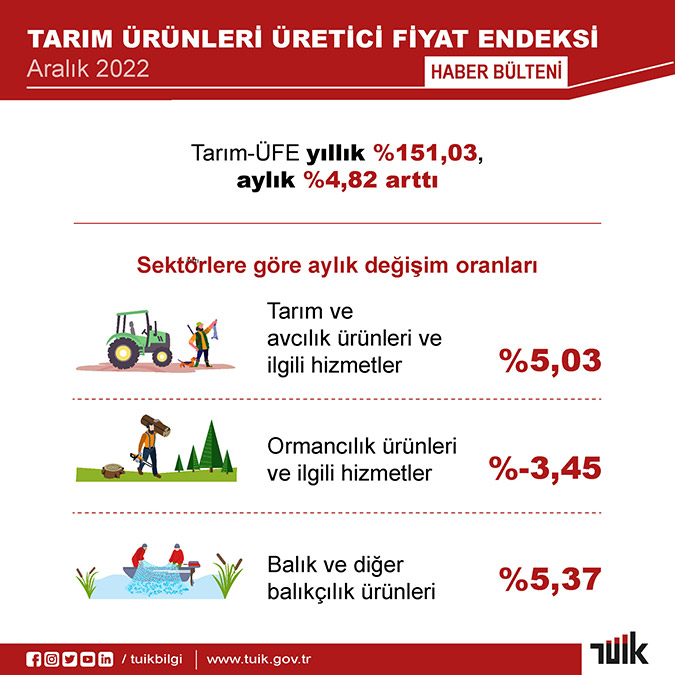 Tarım-ÜFE yıllık yüzde 151,03 arttı