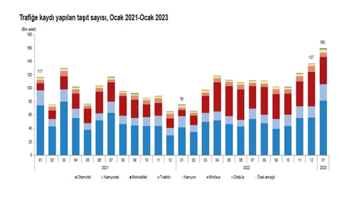 Ocakta 160 bin 162 tasitin trafige kaydi yapildiz - yerel haberler - haberton