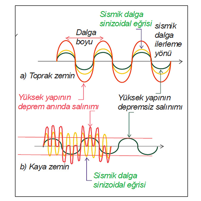 Akdeniz Üniversitesi Mühendislik Fakültesi Jeoloji Mühendisliği Bölümü'nden Doç. Dr. Yasemin Leventeli, depremlerin kaya zemini yıktığına örnek olmadığını, yıkılan yerlerin birinci sınıf tarım alanları olduğunu söyledi.