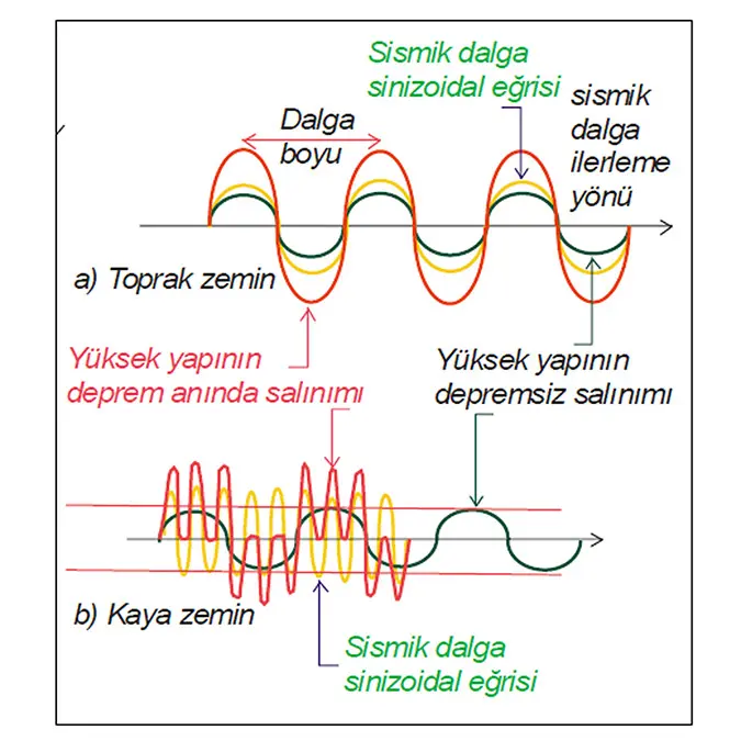 Akdeniz üniversitesi mühendislik fakültesi jeoloji mühendisliği bölümü'nden doç. Dr. Yasemin leventeli, depremlerin kaya zemini yıktığına örnek olmadığını, yıkılan yerlerin birinci sınıf tarım alanları olduğunu söyledi.