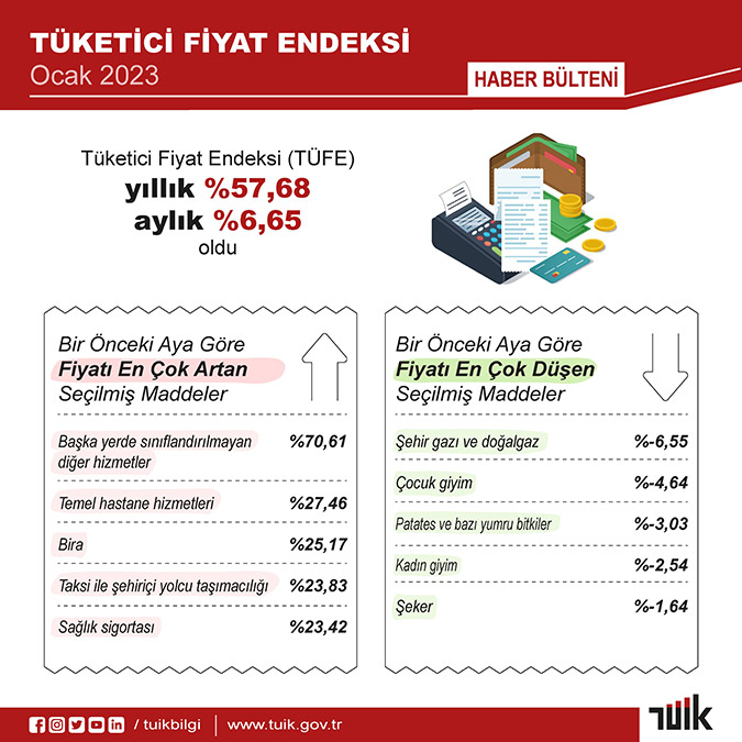 Türkiye İstatistik Kurumu (TÜİK) 2023 Ocak ayı enflasyon oranını açıkladı. Tüketici Fiyat Endeksi (TÜFE) yıllık % 57.68, aylık % 6.65 arttı.