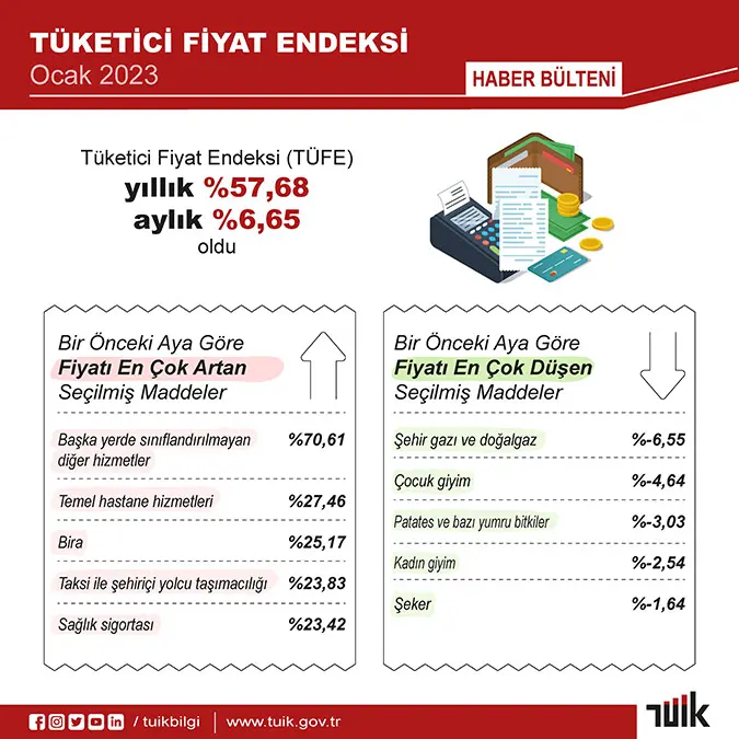 Türkiye i̇statistik kurumu (tüi̇k) 2023 ocak ayı enflasyon oranını açıkladı. Tüketici fiyat endeksi (tüfe) yıllık % 57. 68, aylık % 6. 65 arttı.