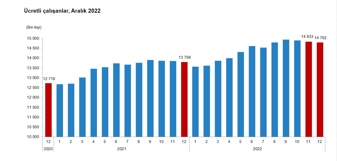 İnşaat ve ticaret-hizmet sektörlerinde çalışan sayısı arttı