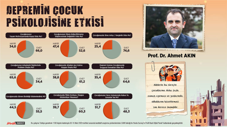 Areda Survey'den ‘Deprem ve Çocuk’ araştırması