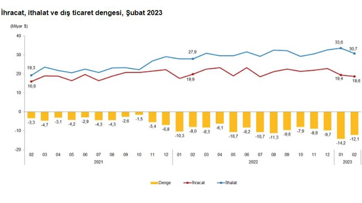Subat ayi dis ticaret istatistiklerini aciklandis - yerel haberler - haberton