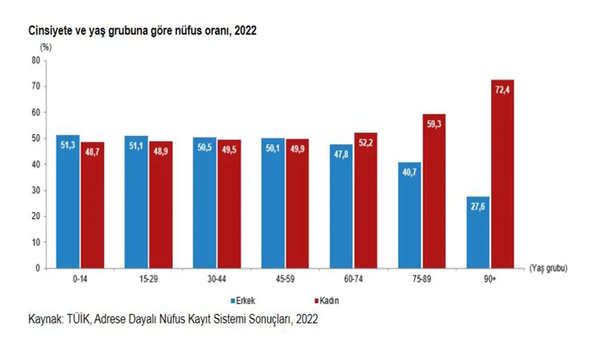 Turkiye nufusunun yuzde 499unu kadinlar olusturuyors - yerel haberler - haberton