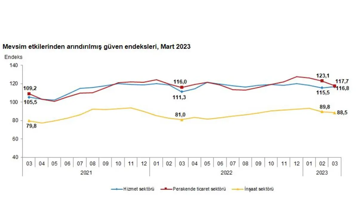 Guven endeksi hizmet sektorunde yukseldi perakende ticaret ve insaat sektorunde dustu 2477 dhaphoto1 - i̇ş dünyası - haberton