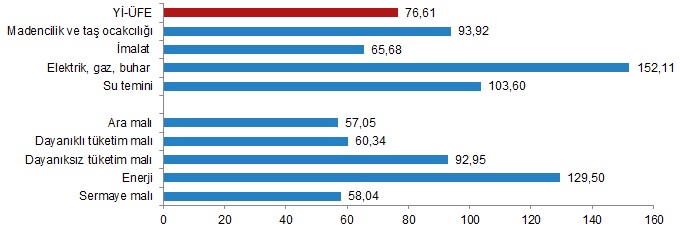Türkiye İstatistik Kurumu (TÜİK) 2023 Şubat ayı enflasyon oranını açıkladı. Tüketici fiyat endeksi (TÜFE) yıllık yüzde 55,18, aylık yüzde 3,15 oldu.