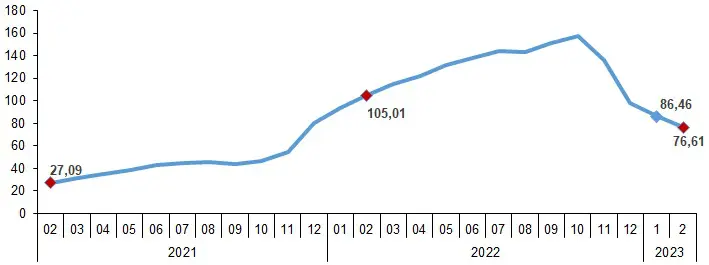 2023 şubat ayı enflasyon oranı açıklandı