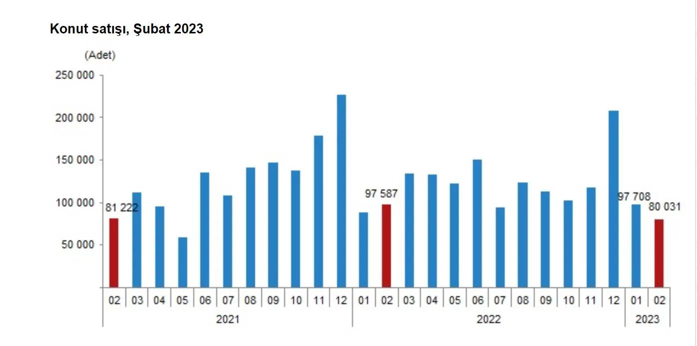 Şubat ayında konut satışları yüzde 18 azaldı