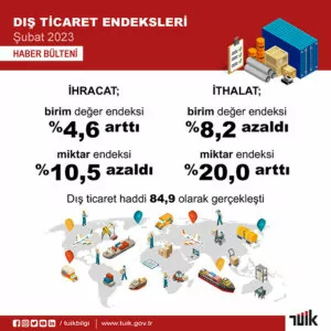 Tüi̇k: dış ticaret haddi şubatta arttı