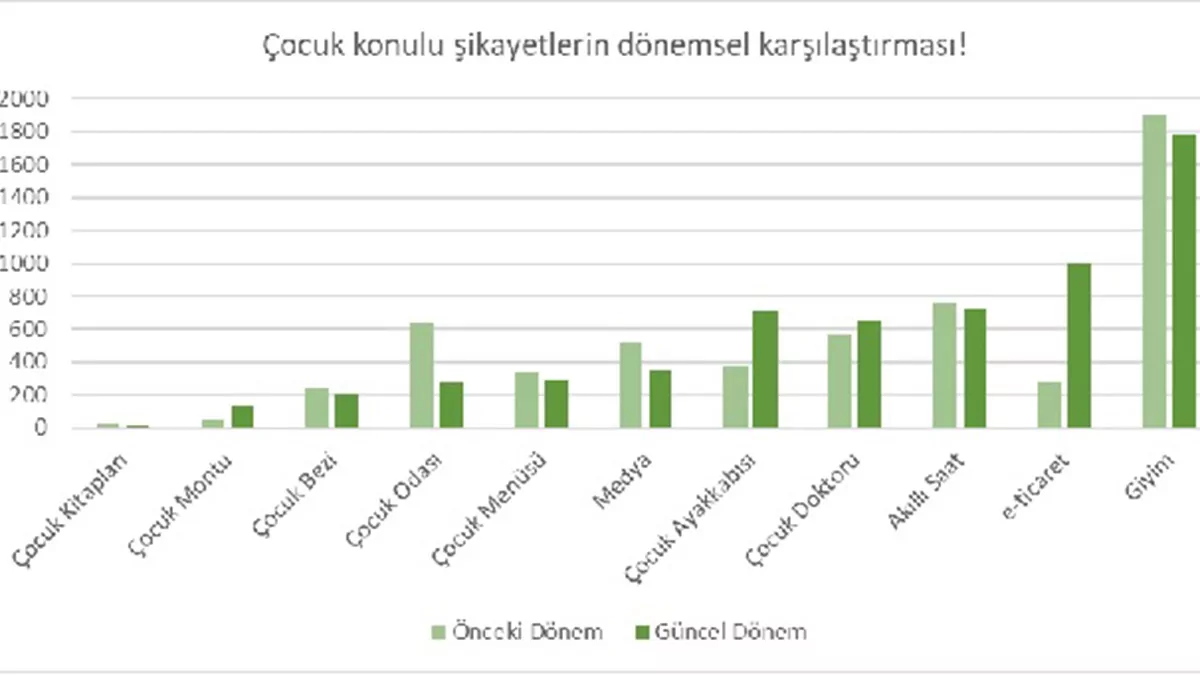 Çocuk ürün ve hizmetleriyle ilgili şikayetler arttı