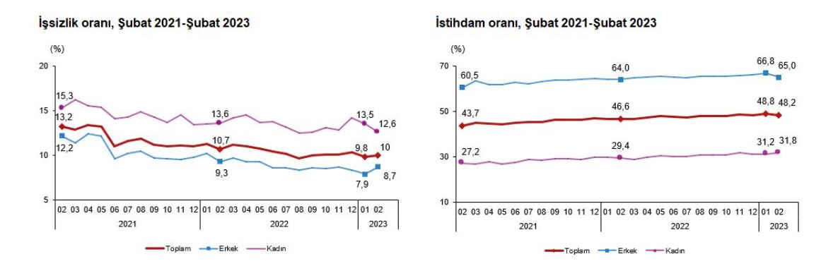 Türkiye İstatistik Kurumu (TÜİK), 2023 Şubat ayı işsizlik oranının 0,2 puan artarak yüzde 10, istihdam oranının 0,6 puan azalarak yüzde 48,2 seviyesinde gerçekleştiğini açıkladı.