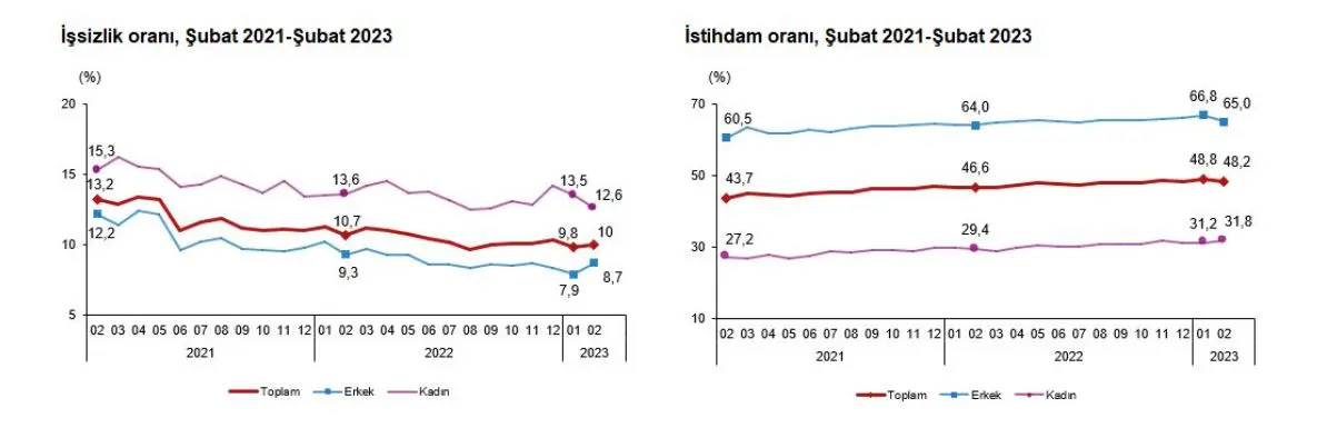 Türkiye i̇statistik kurumu (tüi̇k), 2023 şubat ayı işsizlik oranının 0,2 puan artarak yüzde 10, istihdam oranının 0,6 puan azalarak yüzde 48,2 seviyesinde gerçekleştiğini açıkladı.