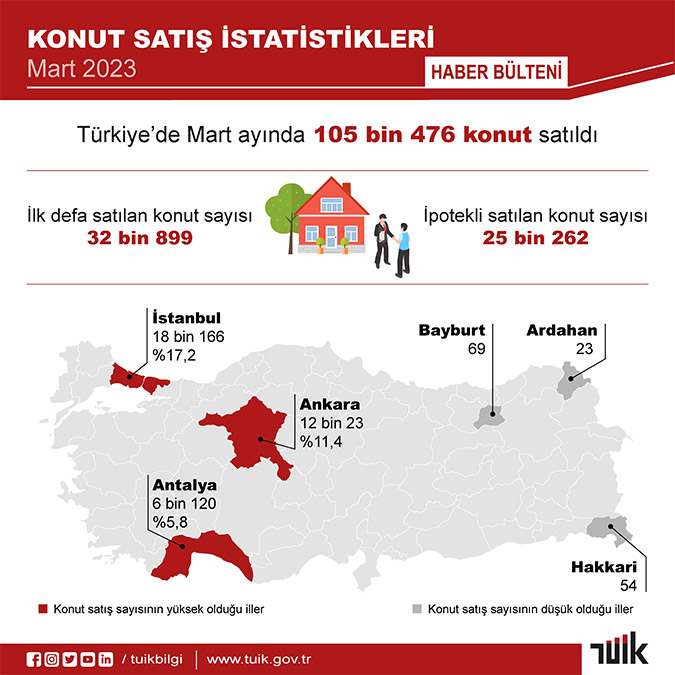 Türkiye İstatistik Kurumu (TÜİK), mart ayında konut satışlarının geçen yılın aynı ayına göre yüzde 21,4 azalıp 105 bin 476 olduğunu açıkladı.