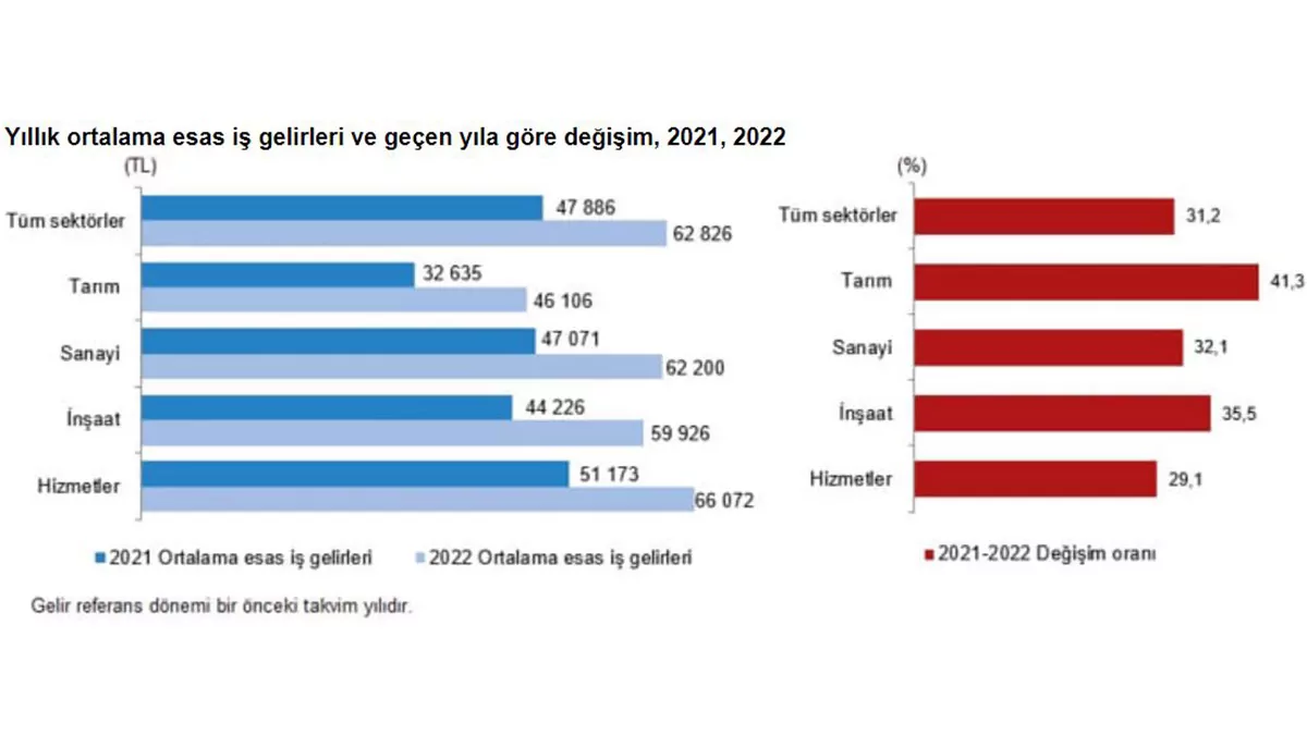 2022 yılı gelir dağılımı istatistikleri açıklandı