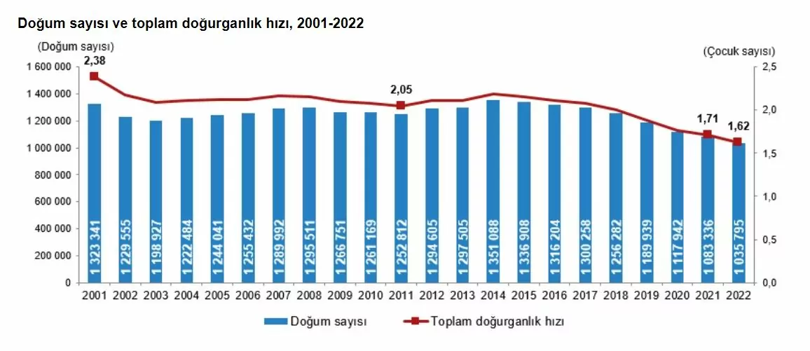 Türkiye'de, 2022'de 1 milyon 35 bin 795 bebek doğdu. Bebeklerin yüzde 51,4'ü erkek, yüzde 48,6'sı kız oldu. Toplam doğurganlık hızı 1,62 çocuk olurken; doğurganlık hızının en yüksek olduğu il şanlıurfa, en düşük olduğu iller kütahya ve zonguldak oldu.