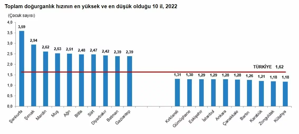 2022'de 1 milyon 35 bin 795 bebek doğdu