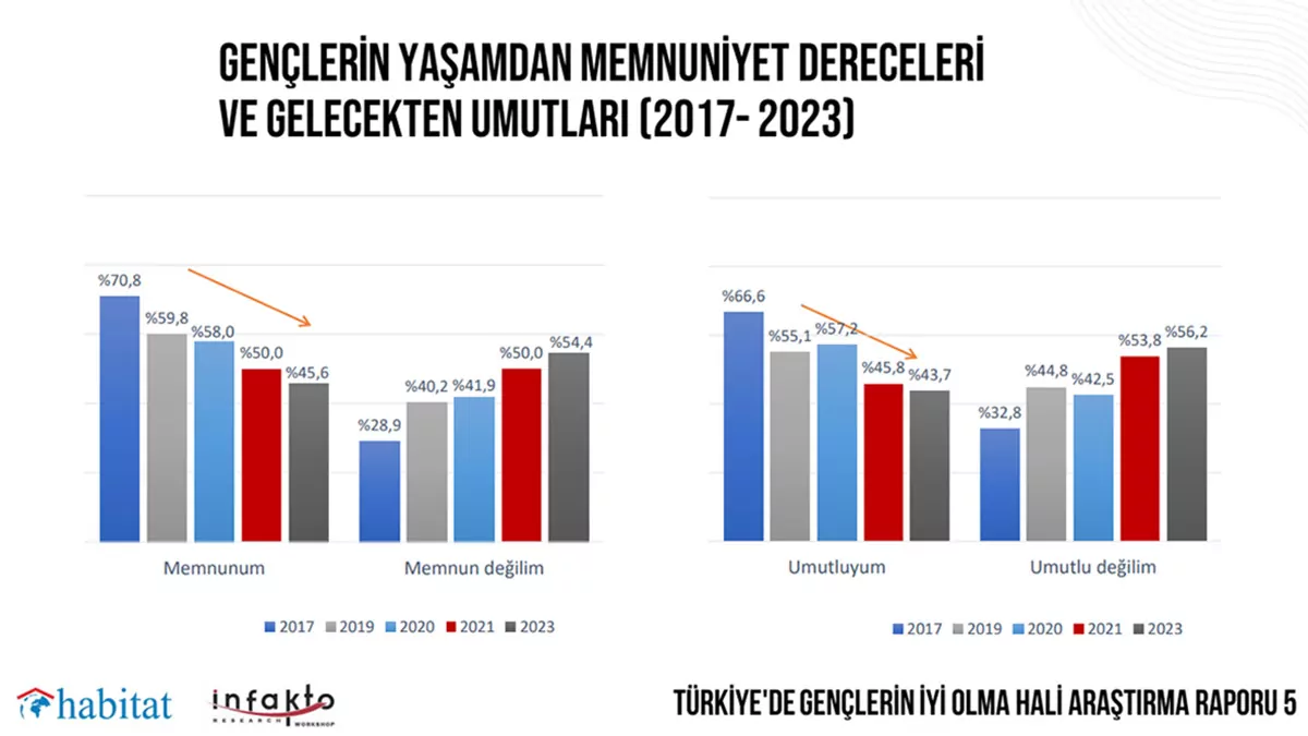 Habitat derneginden carpici arastirma genclerin yarisi hayatindan memnun degil2 - özel haber - haberton