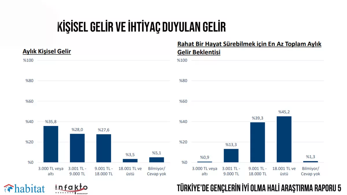 Habitat derneginden carpici arastirma genclerin yarisi hayatindan memnun degil4 - özel haber - haberton