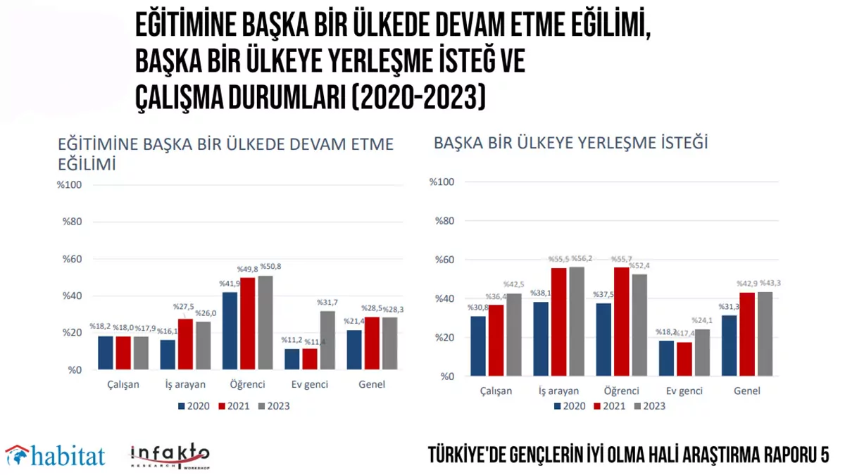 Habitat derneginden carpici arastirma genclerin yarisi hayatindan memnun degils - özel haber - haberton