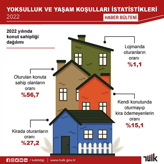 Tuik 2022 yili yoksulluk orani yuzde 144h - öne çıkan - haberton