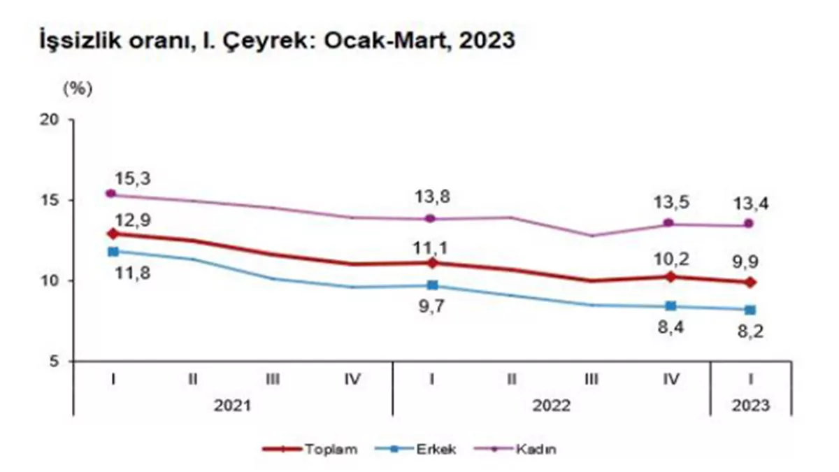 Tuik issizlik orani 1inci ceyrekte - öne çıkan - haberton