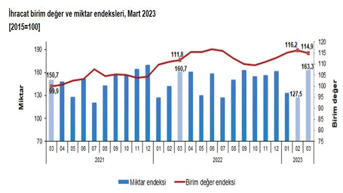 Tuik acikladi mart ayinda dis ticaret haddi arttis - i̇ş dünyası - haberton