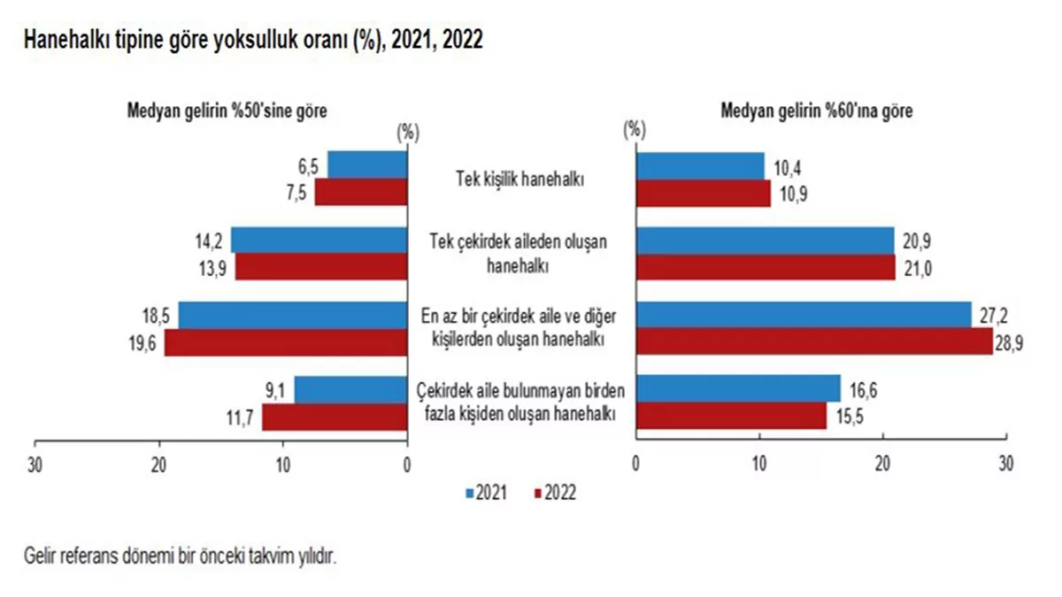 Tuiks 2022 yili yoksulluk orani yuzde 144 - öne çıkan - haberton