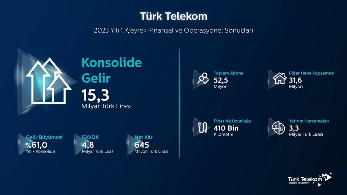 Turk telekom gelirini 153 milyar tlye yukselttiw - i̇ş dünyası - haberton