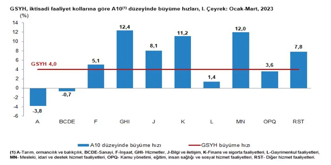 Turkiye ekonomisi 1inci ceyrekte yuzde 4 - öne çıkan - haberton