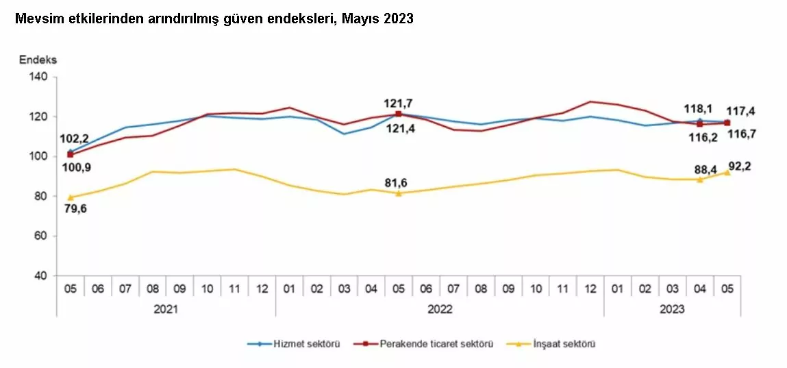 Guven endeksi hizmet sektorunde dustu perakende ticaret ve insaat sektorlerinde yukseldi 4154 dhaphoto1 - öne çıkan - haberton
