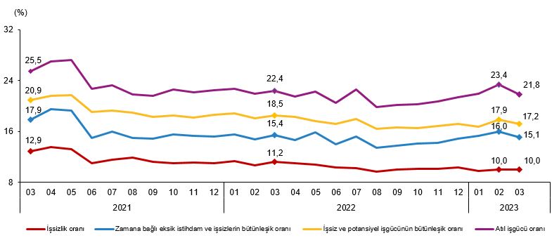 Türkiye İstatistik Kurumu verilerine göre, 2023 mart ayı işsizlik oranı yüzde 10 olarak açıklandı.