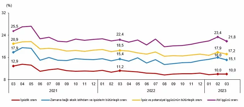 Türkiye i̇statistik kurumu verilerine göre, 2023 mart ayı işsizlik oranı yüzde 10 olarak açıklandı.