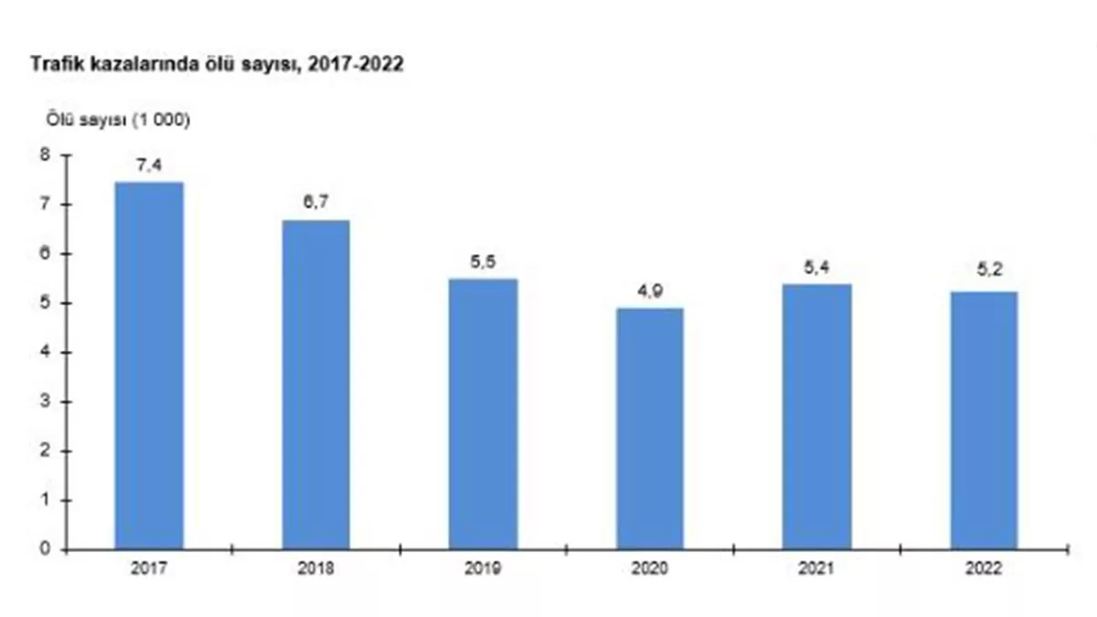 2022 yılı trafik kaza istatistikleri açıklandı