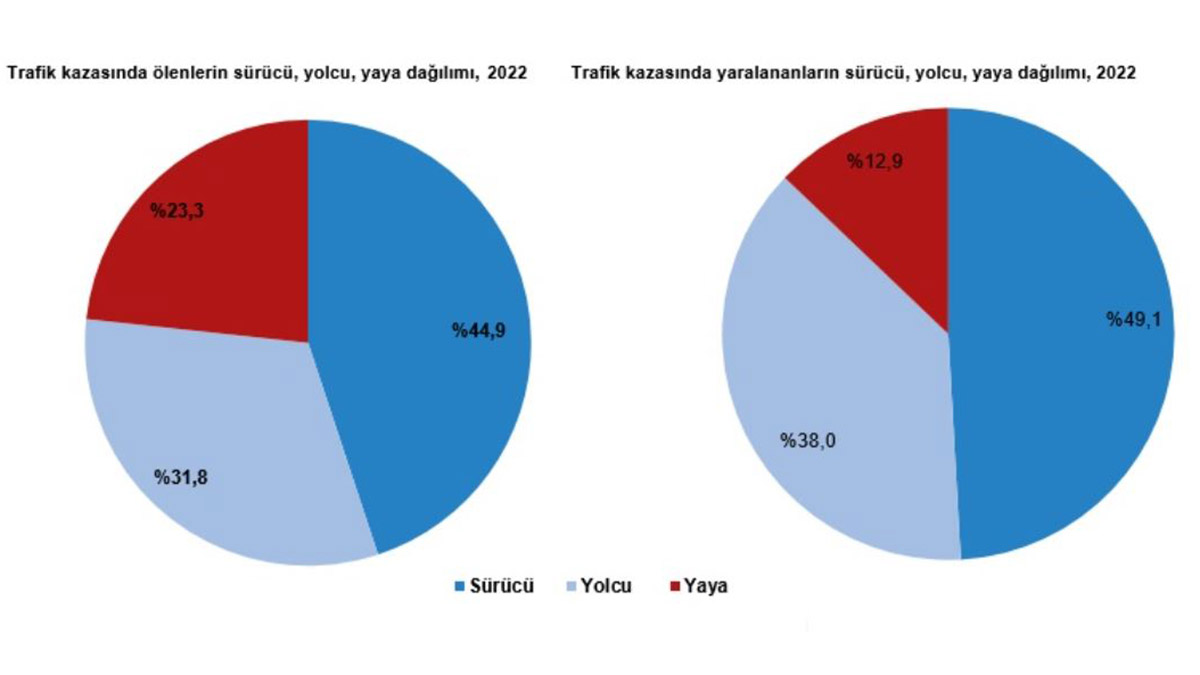 TÜİK, 2022 yılı trafik kaza istatistiklerini açıkladı. Buna göre; kara yolu ağında 2022 yılında toplam 1 milyon 232 bin 957 trafik kazası meydana geldi.