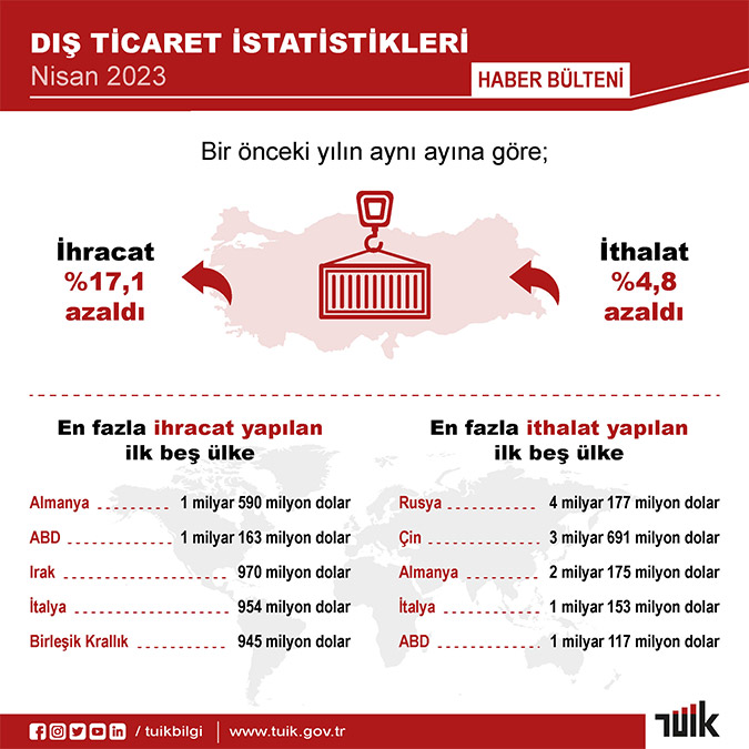 Nisan ayı dış ticaret istatistikleri açıklandı