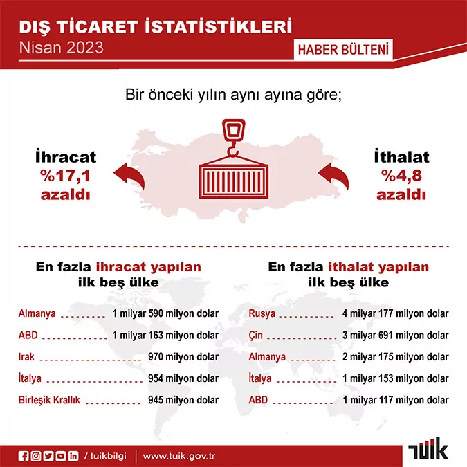 Nisan ayı dış ticaret istatistikleri açıklandı