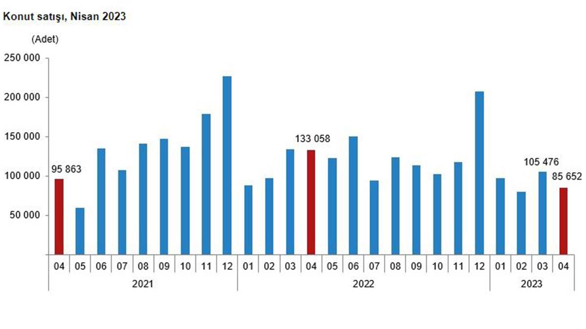 Türkiye İstatistik Kurumu (TÜİK), nisan ayında konut satış sayısının önceki yılın aynı ayına göre yüzde 35,6 azalışla 85 bin 652 olduğunu açıkladı.