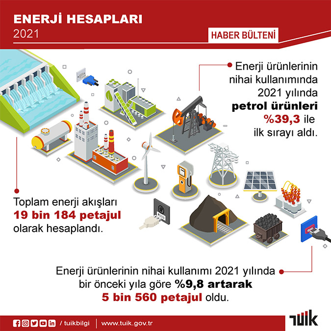 Türkiye'de, 2021 yılında toplam enerji akışı 19 bin 184 petajul olarak hesaplandı. Enerji ürünlerinin nihai kullanımı, önceki yıla göre yüzde 9,8 artarak 5 bin 560 petajul olurken; nihai enerji ürünlerinin kullanımında ilk sırayı petrol ürünleri aldı.
