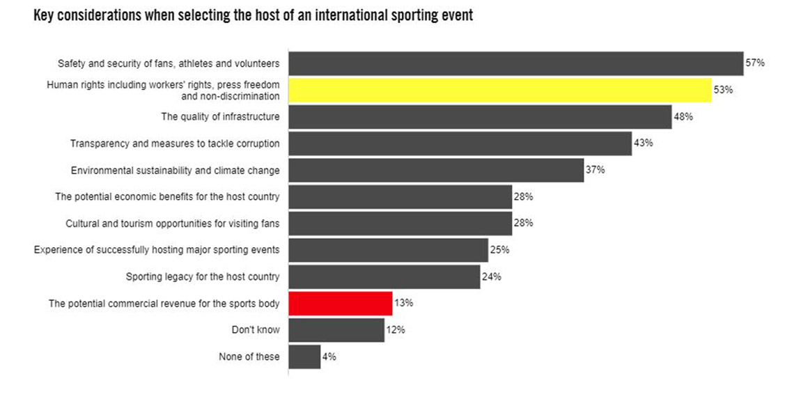 2030 Dünya Kupası için ev sahibi seçiminde insan hakları esas alınmalı
