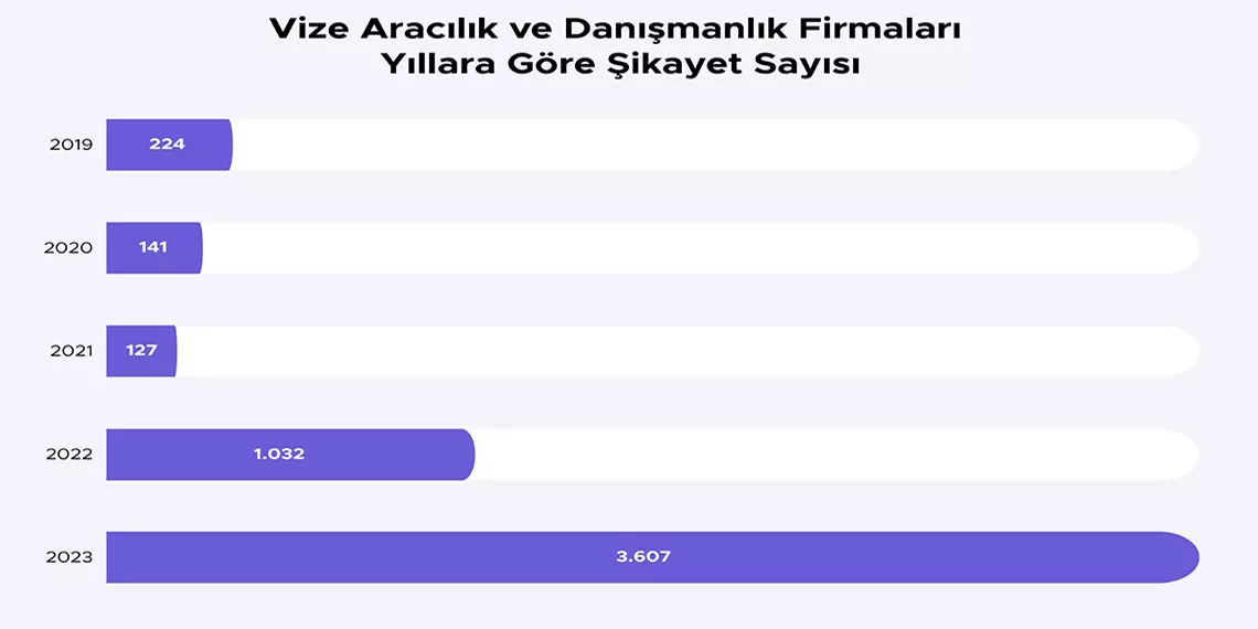 Vize sikayetleri yuzde 181 arttis - öne çıkan - haberton