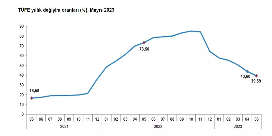 Yillik enflasyon mayis ayinda 39 59 oldue - öne çıkan - haberton