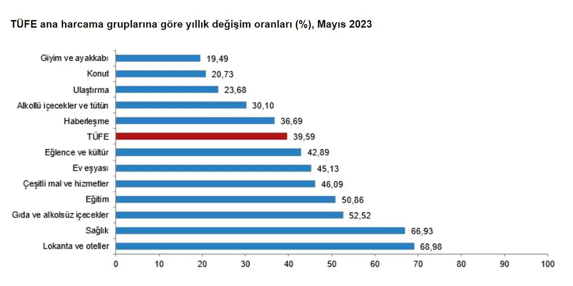 Yillik enflasyon mayis ayinda 39 59 olduww - öne çıkan - haberton